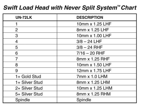Swift Load Head with Never Split System™ Chart